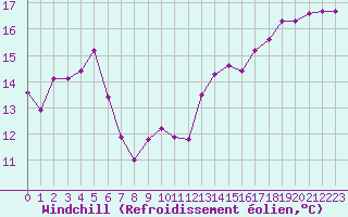 Courbe du refroidissement olien pour Les Pennes-Mirabeau (13)