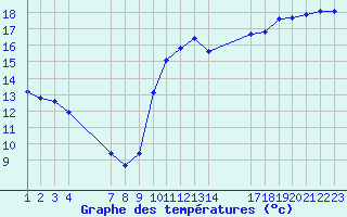 Courbe de tempratures pour Agde (34)