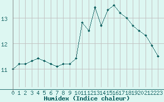 Courbe de l'humidex pour Chailles (41)