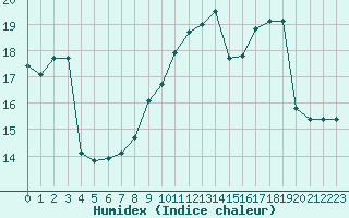 Courbe de l'humidex pour Clermont-Ferrand (63)