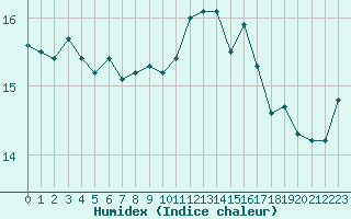 Courbe de l'humidex pour La Rochelle - Aerodrome (17)