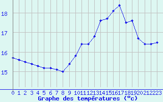 Courbe de tempratures pour Pointe de Penmarch (29)