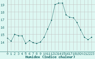 Courbe de l'humidex pour Saint-Brevin (44)