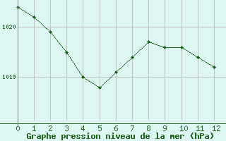 Courbe de la pression atmosphrique pour Agde (34)