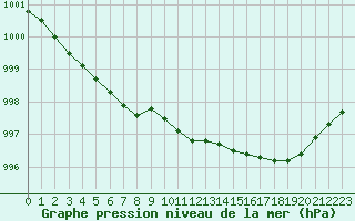 Courbe de la pression atmosphrique pour Charleville-Mzires / Mohon (08)