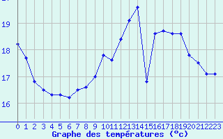 Courbe de tempratures pour Quimper (29)