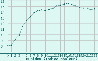 Courbe de l'humidex pour Ploumanac'h (22)