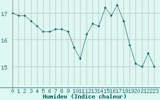 Courbe de l'humidex pour Bourges (18)