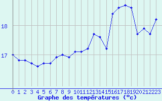 Courbe de tempratures pour Saint-Cyprien (66)