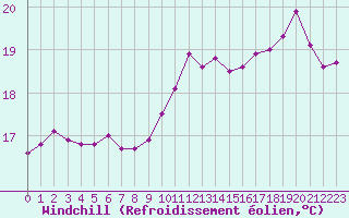 Courbe du refroidissement olien pour Pointe de Chassiron (17)