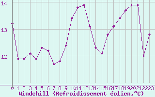Courbe du refroidissement olien pour Rouen (76)