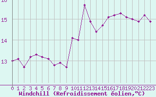 Courbe du refroidissement olien pour Malbosc (07)