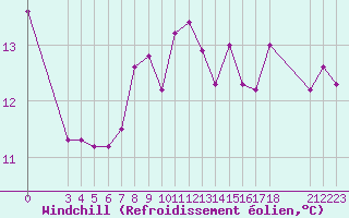 Courbe du refroidissement olien pour Saint-Haon (43)