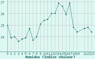 Courbe de l'humidex pour La Rochelle - Le Bout Blanc (17)