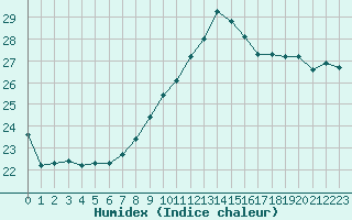 Courbe de l'humidex pour Pointe de Chassiron (17)