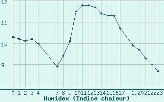 Courbe de l'humidex pour Puissalicon (34)