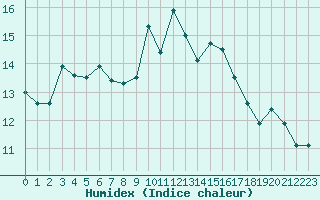 Courbe de l'humidex pour Saint-Brieuc (22)