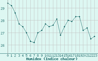 Courbe de l'humidex pour Saint-Jean-de-Liversay (17)