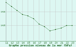 Courbe de la pression atmosphrique pour Saint-Haon (43)