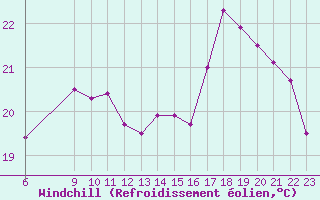 Courbe du refroidissement olien pour Colmar-Ouest (68)