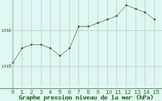 Courbe de la pression atmosphrique pour Saint-Vran (05)