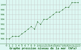 Courbe de la pression atmosphrique pour Ruffiac (47)