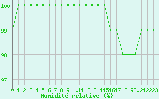 Courbe de l'humidit relative pour Lobbes (Be)