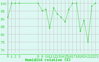 Courbe de l'humidit relative pour Cap Bar (66)