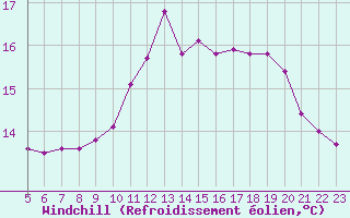 Courbe du refroidissement olien pour Boulaide (Lux)