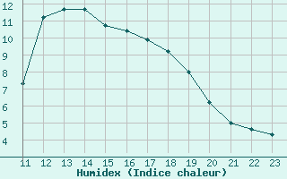 Courbe de l'humidex pour Manlleu (Esp)