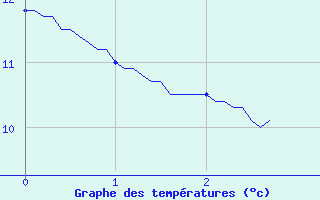 Courbe de tempratures pour La No-Blanche (35)