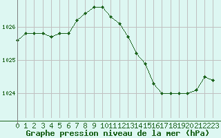 Courbe de la pression atmosphrique pour Montredon des Corbires (11)