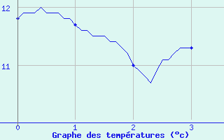 Courbe de tempratures pour Gometz-le-Chtel (91)