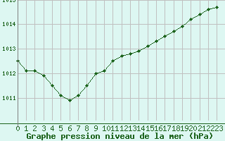 Courbe de la pression atmosphrique pour Sanary-sur-Mer (83)