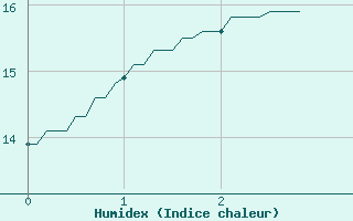 Courbe de l'humidex pour Bignan (56)