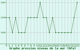 Courbe de la pression atmosphrique pour Sarzeau (56)