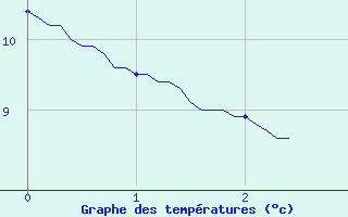 Courbe de tempratures pour Chasnay (58)