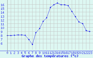 Courbe de tempratures pour Marignane (13)