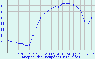 Courbe de tempratures pour Xonrupt-Longemer (88)