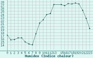 Courbe de l'humidex pour Saint M Hinx Stna-Inra (40)