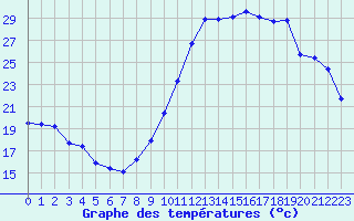 Courbe de tempratures pour Rochegude (26)