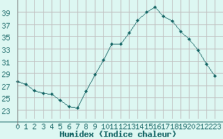 Courbe de l'humidex pour Le Luc (83)