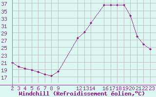 Courbe du refroidissement olien pour Potes / Torre del Infantado (Esp)