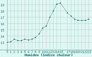 Courbe de l'humidex pour Treize-Vents (85)