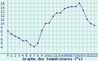 Courbe de tempratures pour Laval (53)