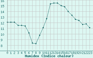 Courbe de l'humidex pour Saint-Philbert-de-Grand-Lieu (44)