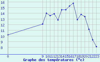 Courbe de tempratures pour Saint-Haon (43)