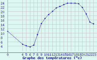 Courbe de tempratures pour Selonnet (04)
