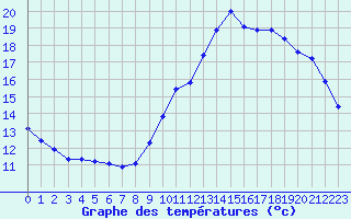 Courbe de tempratures pour Sallles d