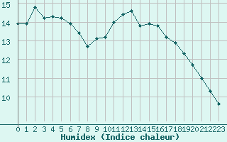 Courbe de l'humidex pour La Rochelle - Le Bout Blanc (17)